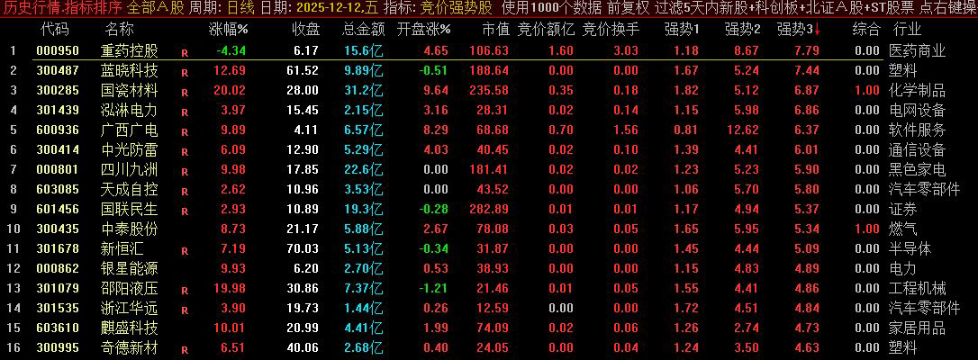 精品〖竞价强度排序〗优先选择强势数值大的,其次是强势2和强势3排序前列的标的_展示图_03