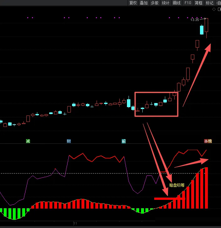 通达信【暗盘吸筹】副图指标,暗盘资金吸筹,揭露机构游资金流向_展示图_01
