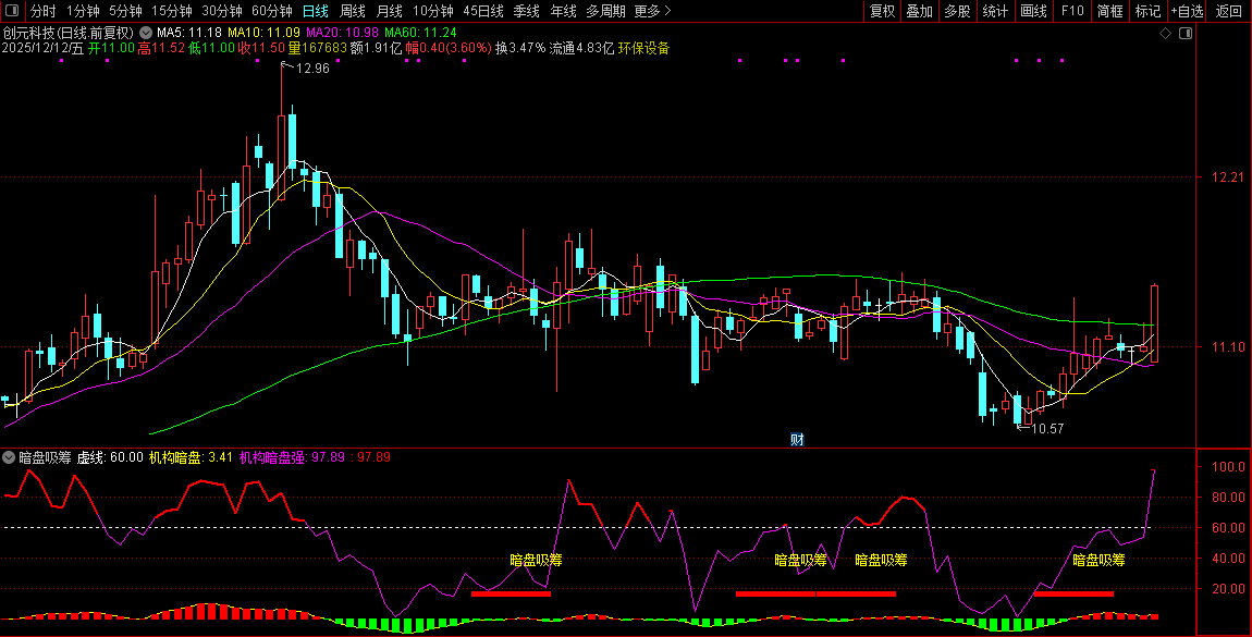 通达信【暗盘吸筹】副图指标,暗盘资金吸筹,揭露机构游资金流向_展示图_05