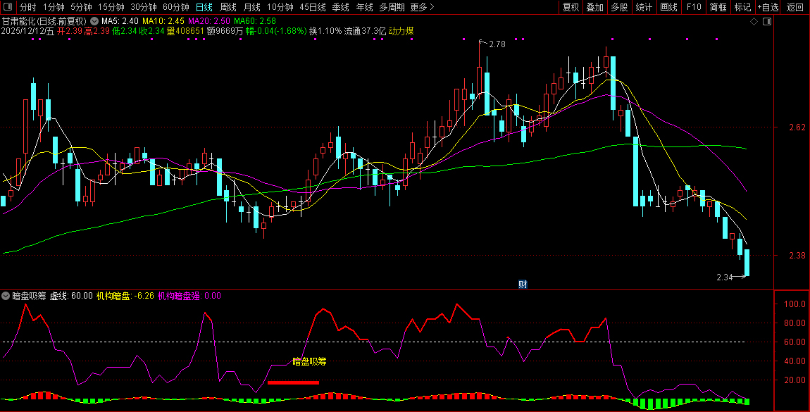 通达信【暗盘吸筹】副图指标,暗盘资金吸筹,揭露机构游资金流向_展示图_06
