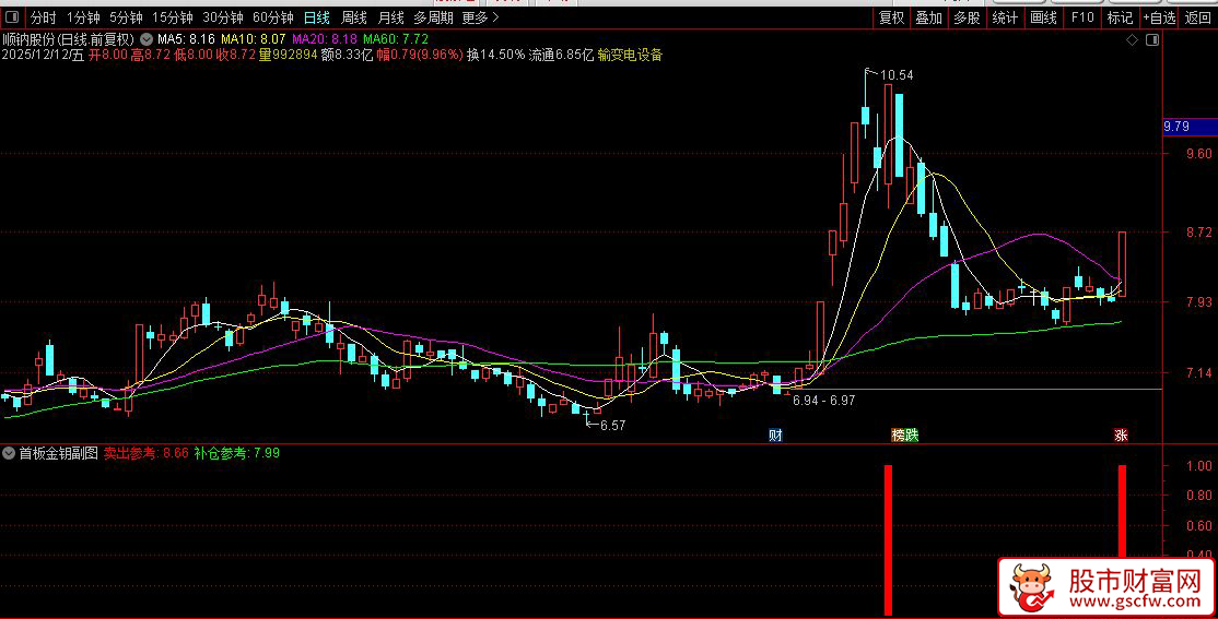 通达信〖首板金钥〗副图+选股,识别短期超跌后的强势反弹或反转买入机会_展示图_01