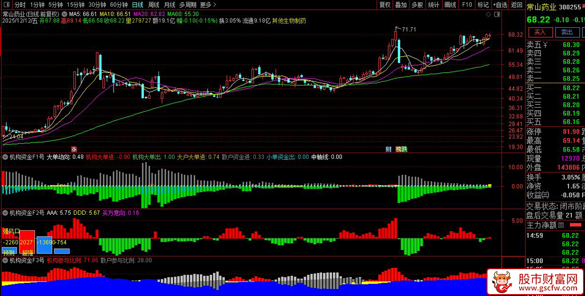通达信〖机构资金〗三个副图指标,三红共振介入点_展示图_01