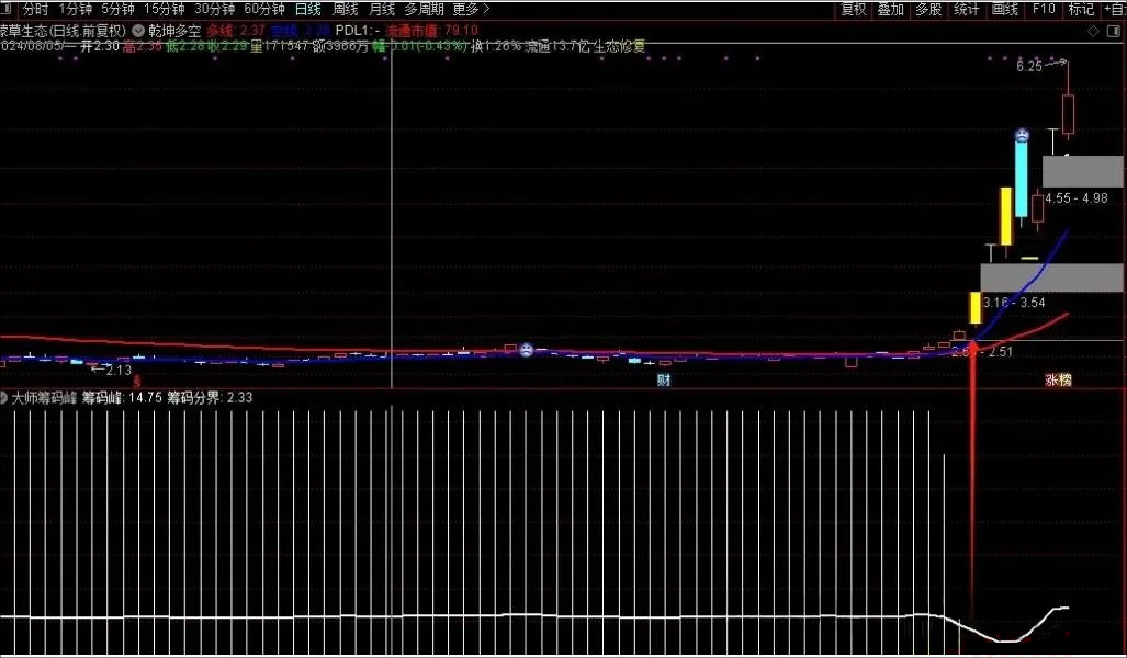 通达信【大师筹码峰】优化选股,价值极高适用于中长线,专抓大牛_展示图_01