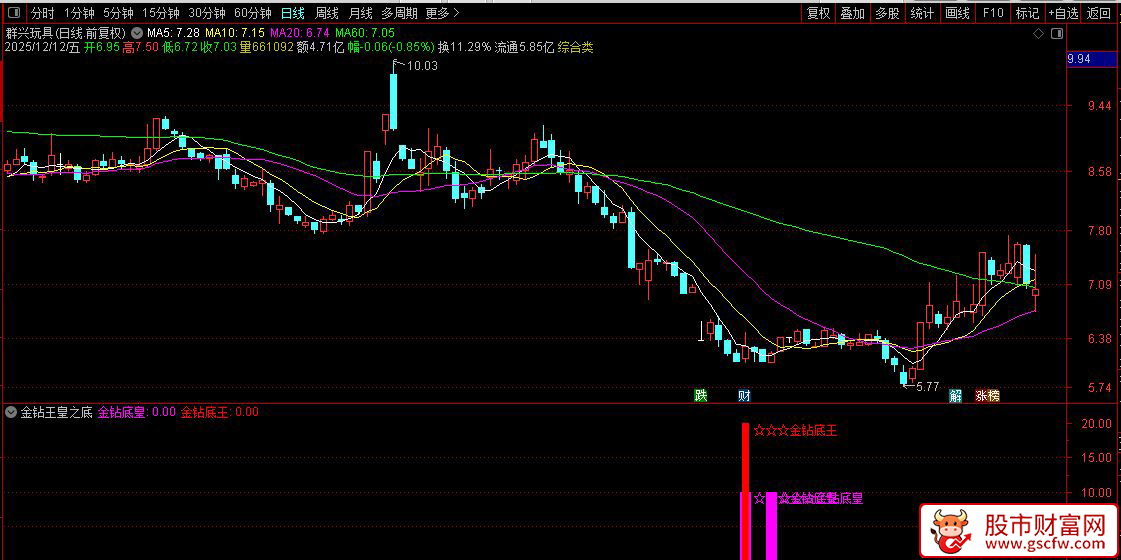 通达信〖金钻王皇之底〗副图+选股指,双信号抄底指标,精准捕捉底部机会_展示图_01
