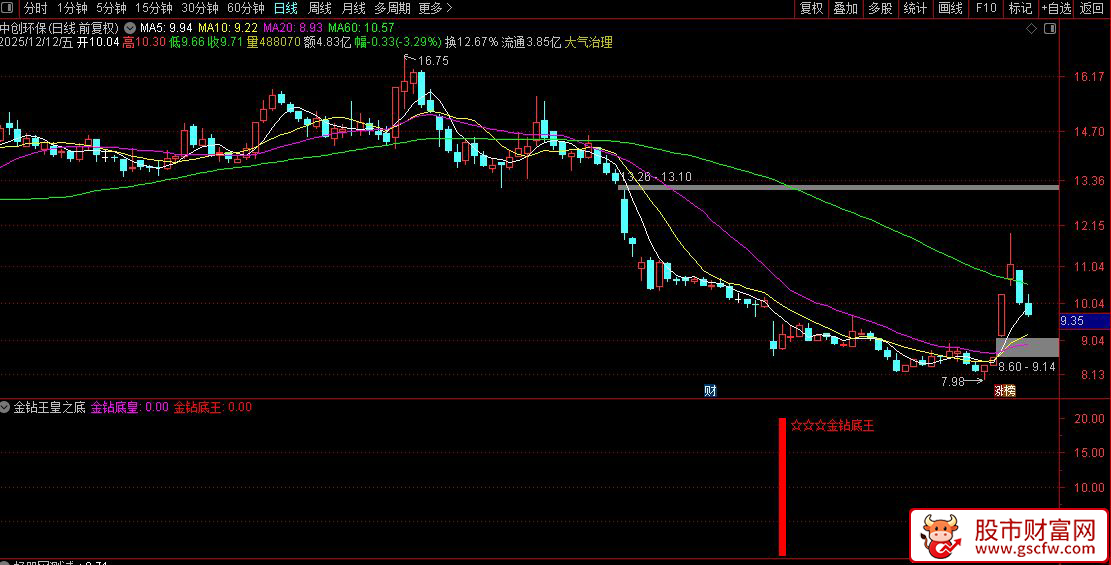 通达信〖金钻王皇之底〗副图+选股指,双信号抄底指标,精准捕捉底部机会_展示图_02