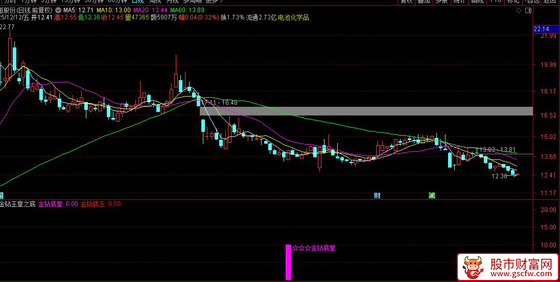 通达信〖金钻王皇之底〗副图+选股指,双信号抄底指标,精准捕捉底部机会_展示图_03