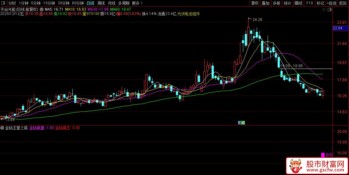 通达信〖金钻王皇之底〗副图+选股指,双信号抄底指标,精准捕捉底部机会_展示图_04
