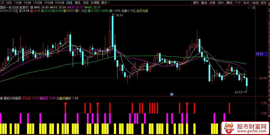 通达信〖量能攻势〗副图+选股,识别趋势转强的入场信号_展示图_01