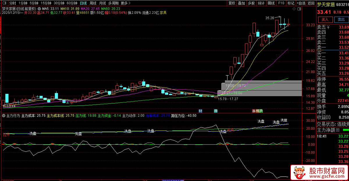 主力行为——识别主力在个股中的三个典型阶段：建仓、洗盘与拉升,指标源码_展示图_02