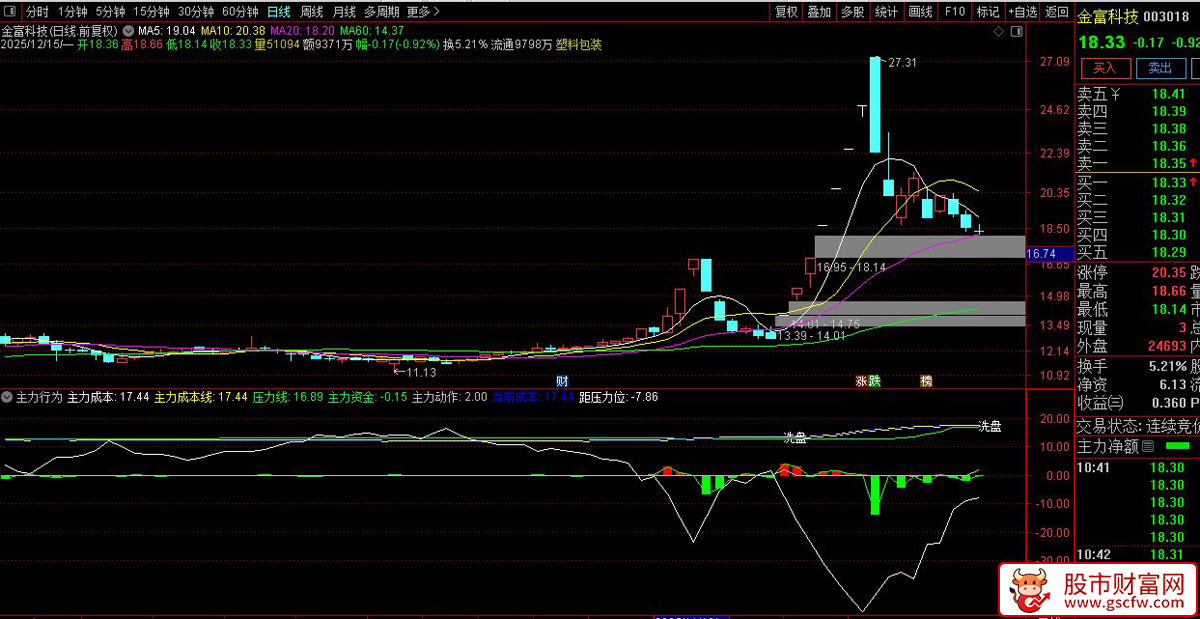 主力行为——识别主力在个股中的三个典型阶段：建仓、洗盘与拉升,指标源码_展示图_04