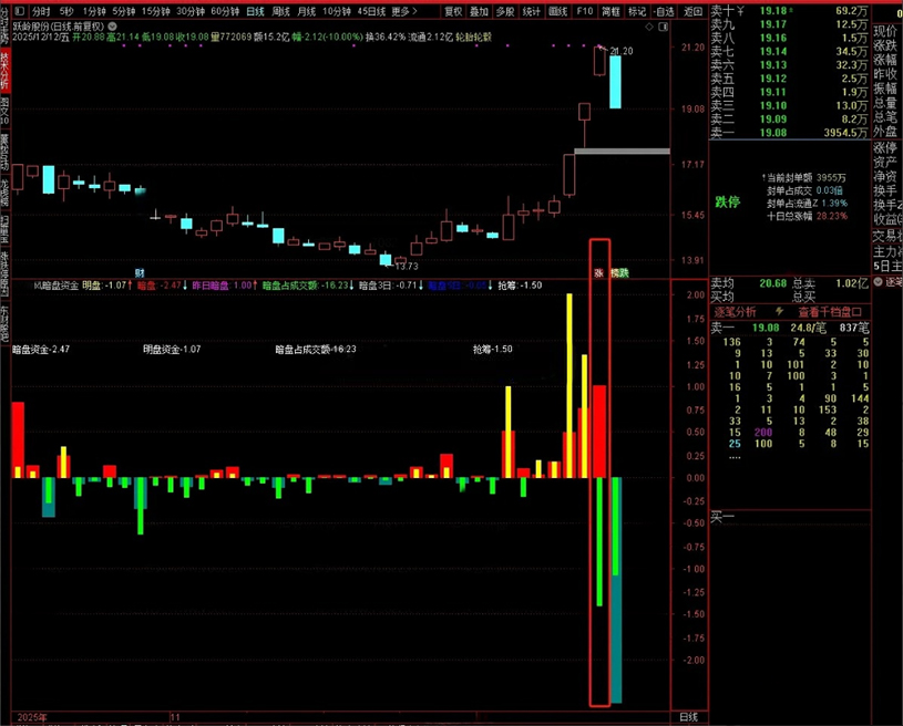 珍藏自用【听风暗盘资金】副图,本月10战8红,源自同花顺暗盘资金,官方售价高达数千元_展示图_01 ... ...