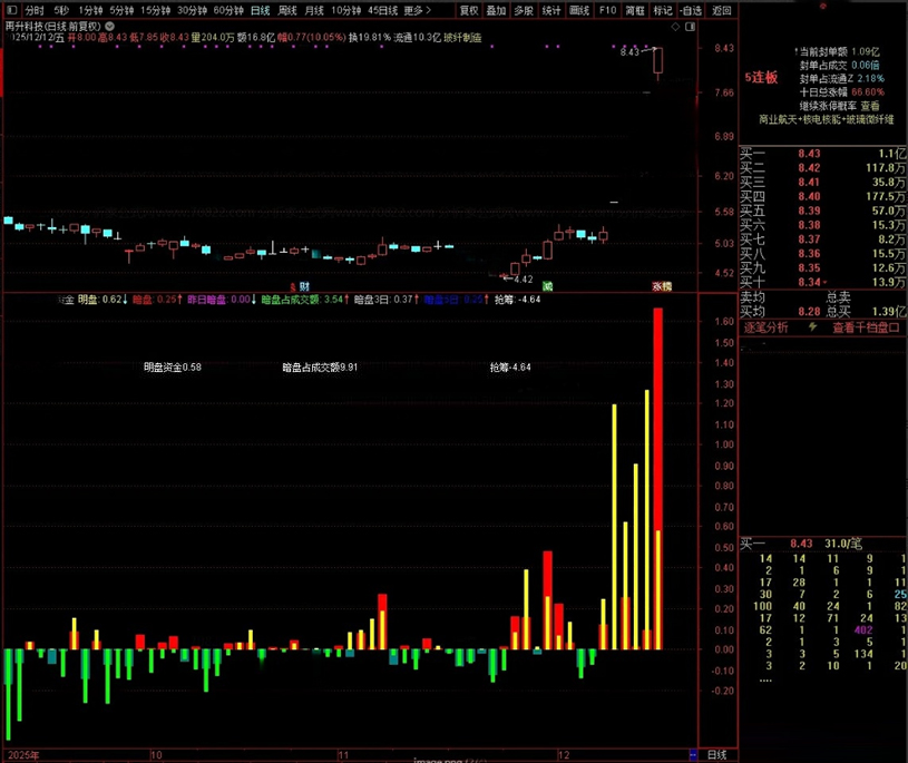 珍藏自用【听风暗盘资金】副图,本月10战8红,源自同花顺暗盘资金,官方售价高达数千元_展示图_02 ... ...