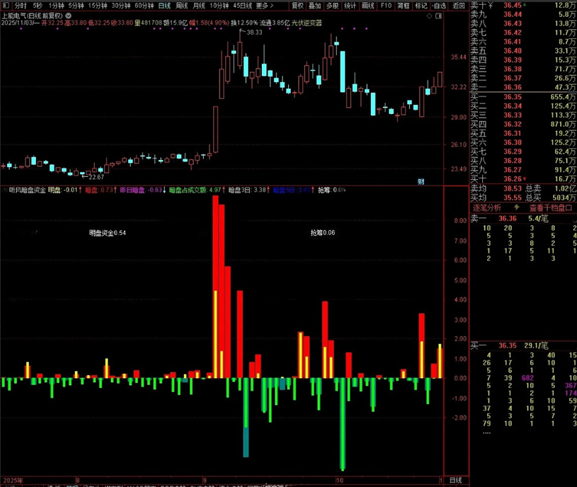 珍藏自用【听风暗盘资金】副图,本月10战8红,源自同花顺暗盘资金,官方售价高达数千元_展示图_03 ... ...