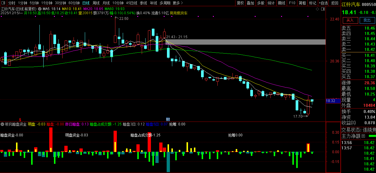 珍藏自用【听风暗盘资金】副图,本月10战8红,源自同花顺暗盘资金,官方售价高达数千元_展示图_08 ... ...