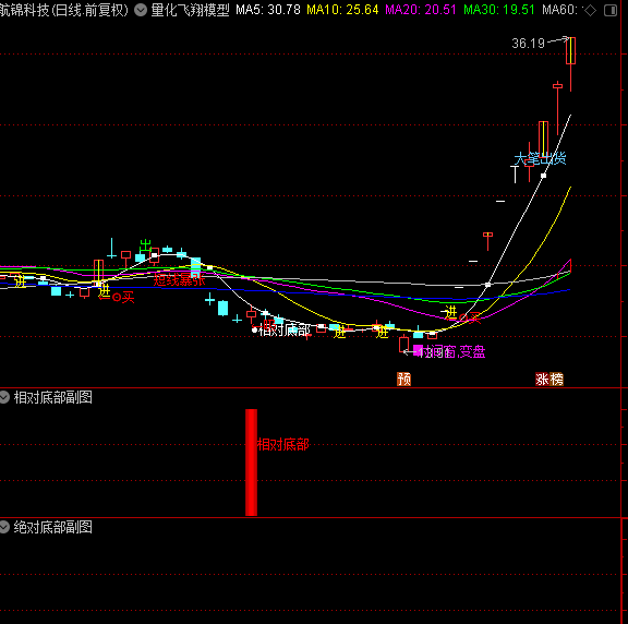 2025量化模型定制个性化AI智能选出指标公式包安装抄底胜率高指标_展示图_05