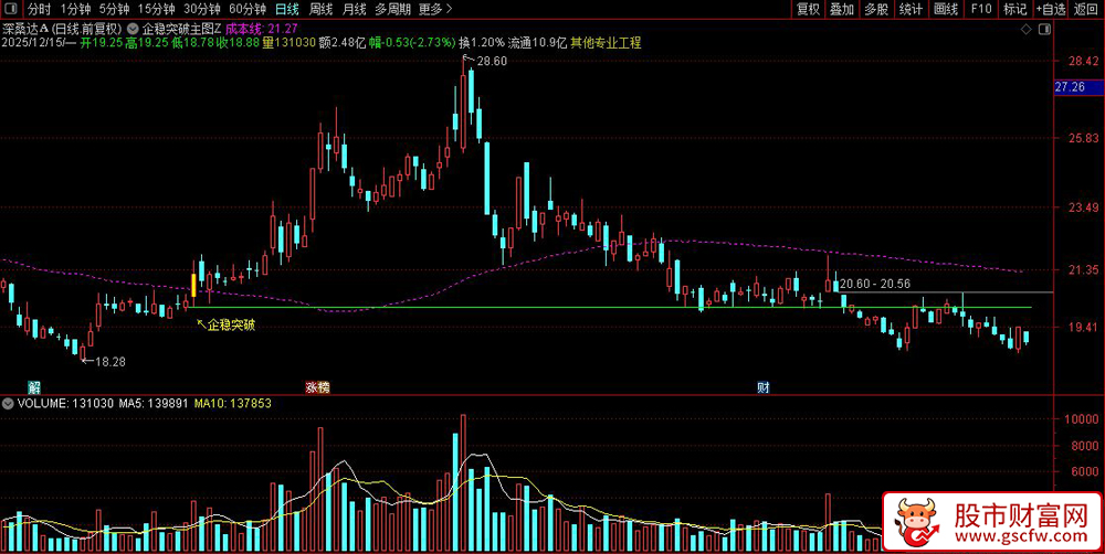通达信〖企稳突破〗长期底部确认+量价共振,动态成本均线突破,主图+选股_展示图_01