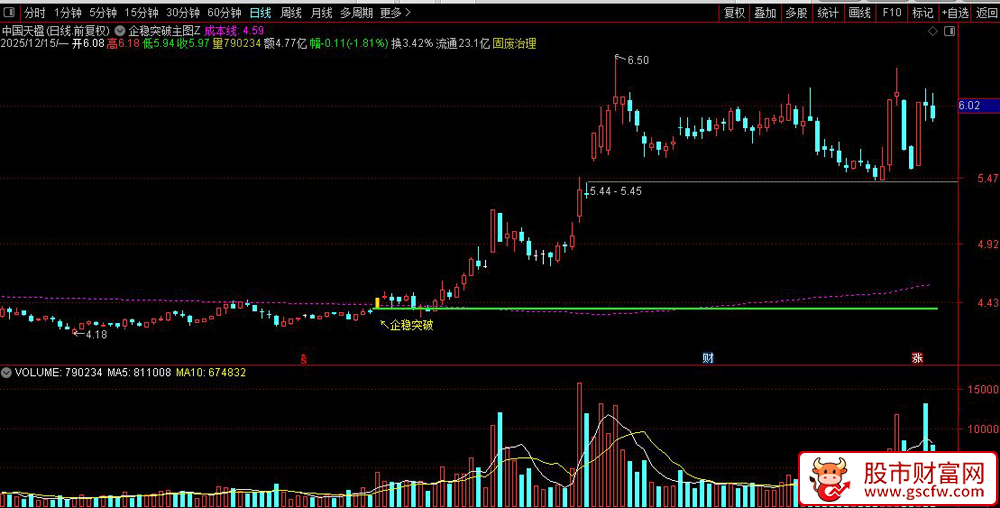 通达信〖企稳突破〗长期底部确认+量价共振,动态成本均线突破,主图+选股_展示图_02