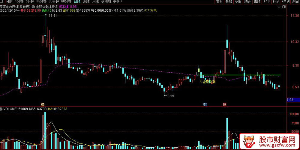 通达信〖企稳突破〗长期底部确认+量价共振,动态成本均线突破,主图+选股_展示图_03