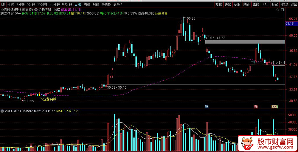 通达信〖企稳突破〗长期底部确认+量价共振,动态成本均线突破,主图+选股_展示图_04