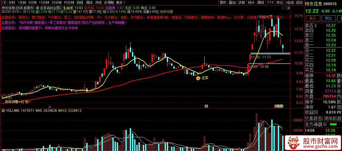 通达信〖庄家启动〗捕捉庄家入场启动点,适合持仓波段操作,主图+选股_展示图_01