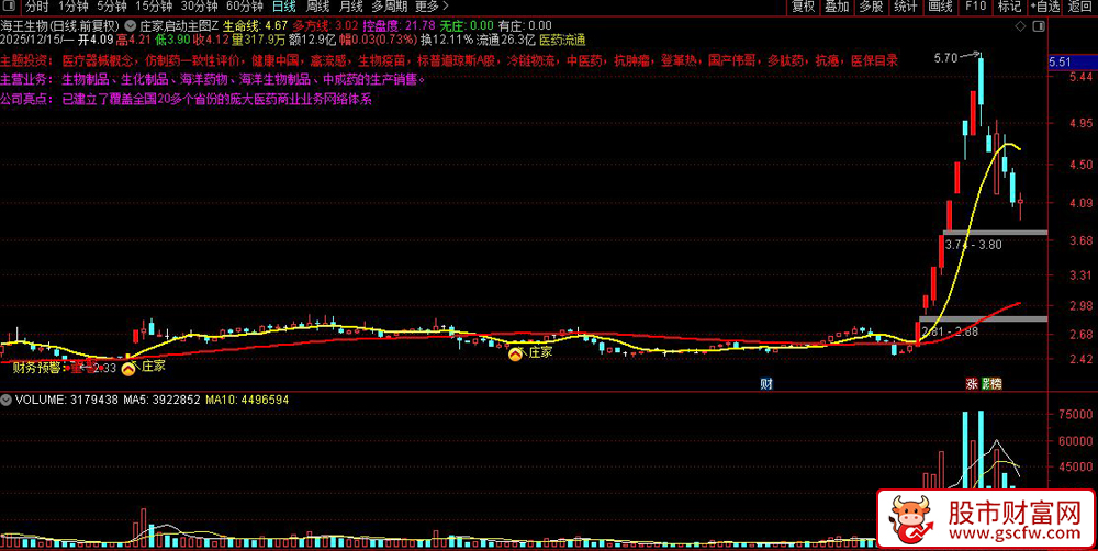 通达信〖庄家启动〗捕捉庄家入场启动点,适合持仓波段操作,主图+选股_展示图_02