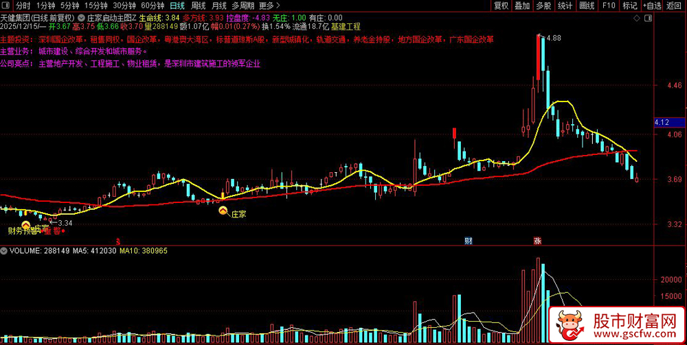 通达信〖庄家启动〗捕捉庄家入场启动点,适合持仓波段操作,主图+选股_展示图_04