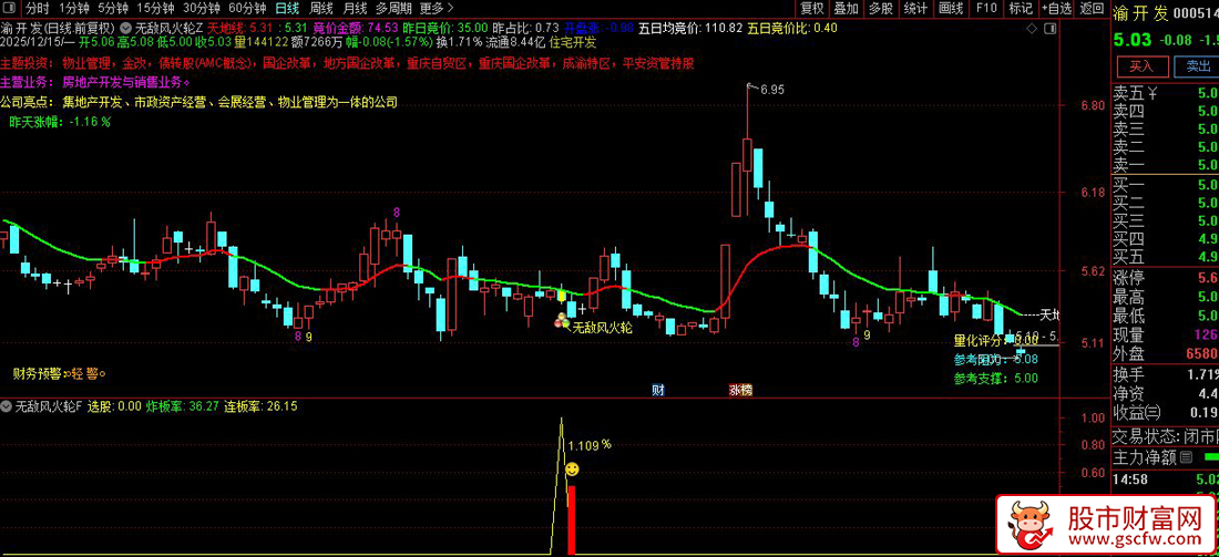 通达信〖无敌风火轮〗四年胜率88.82%,适用于尾盘策略,主副图+选股_展示图_03