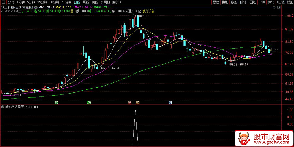 通达信〖反包战法〗捕捉主板断板个股强势反包弱转强机会,副图+选股_展示图_02