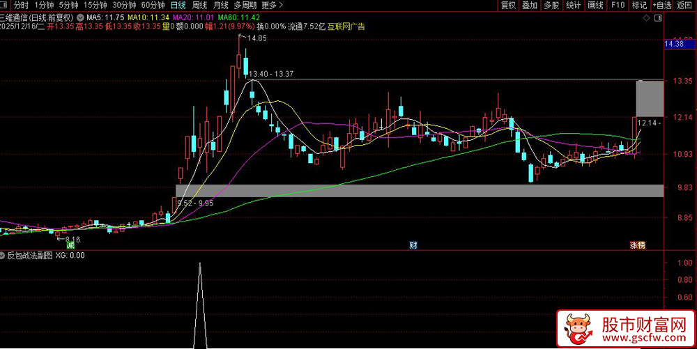 通达信〖反包战法〗捕捉主板断板个股强势反包弱转强机会,副图+选股_展示图_05