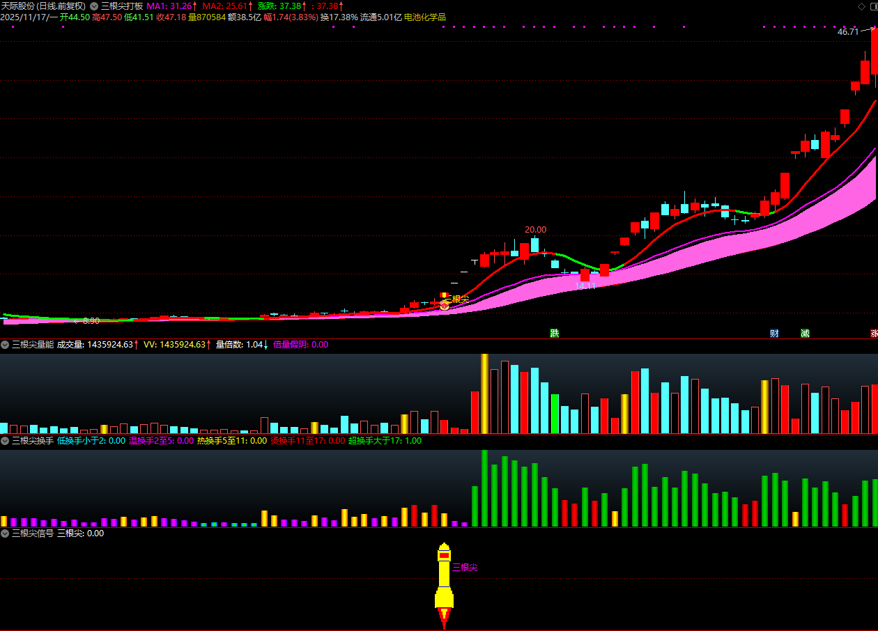 通达信【三根尖打板神器】套装指标，短线龙头战法，机构量化黑科技10天狂抓60个涨停板_展示图_03 ... ... . ...