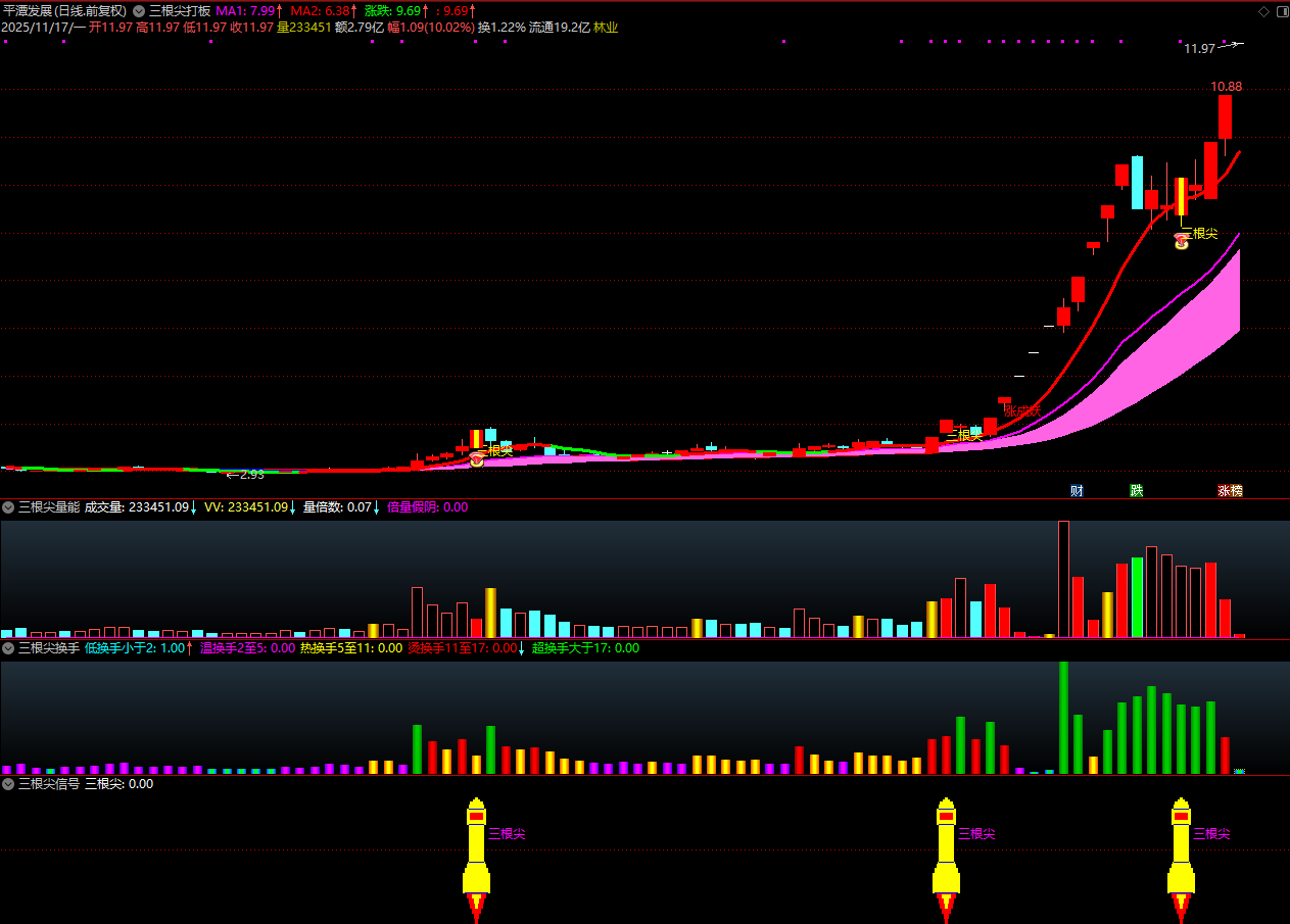 通达信【三根尖打板神器】套装指标，短线龙头战法，机构量化黑科技10天狂抓60个涨停板_展示图_05 ... ... . ...