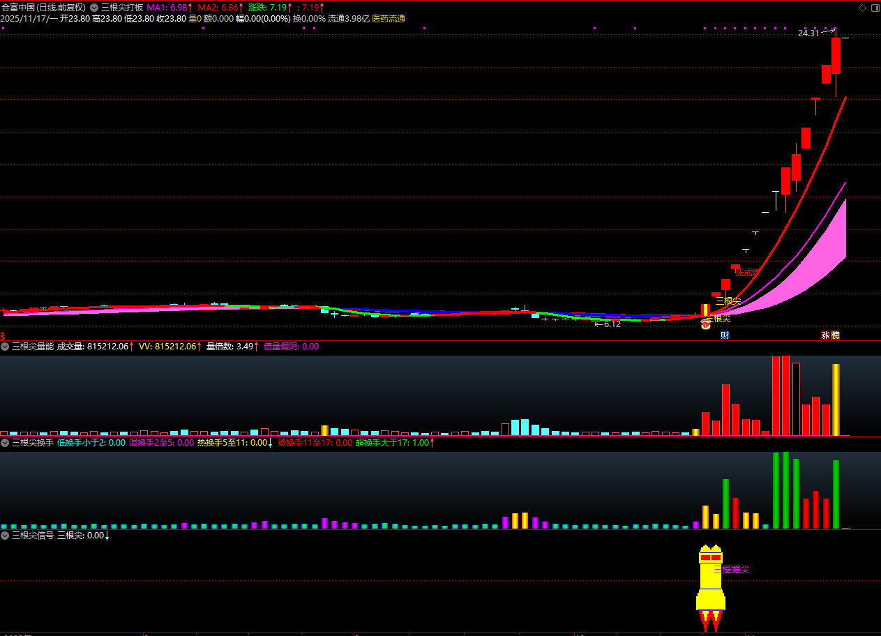 通达信【三根尖打板神器】套装指标，短线龙头战法，机构量化黑科技10天狂抓60个涨停板_展示图_08 ... ... . ...