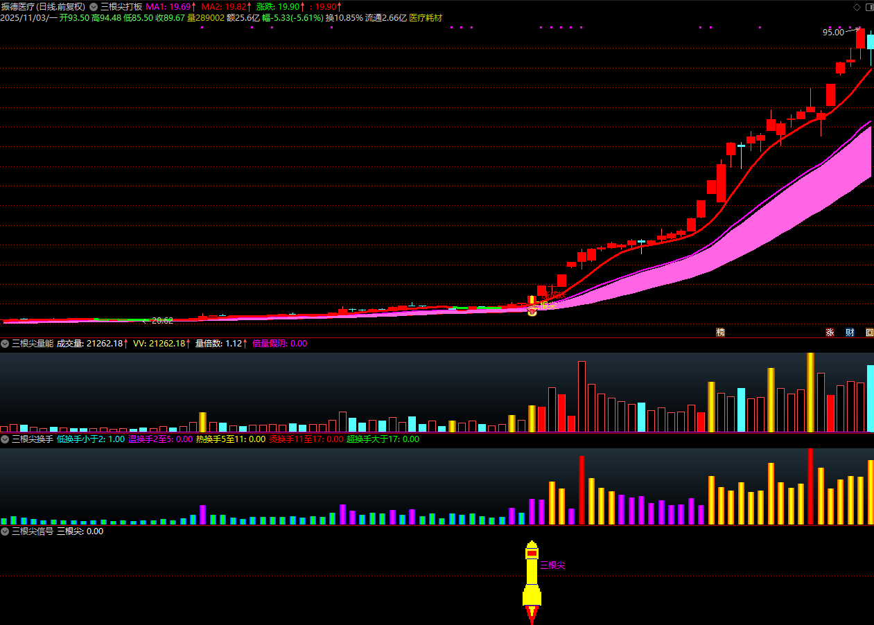 通达信【三根尖打板神器】套装指标，短线龙头战法，机构量化黑科技10天狂抓60个涨停板_展示图_07 ... ... . ...