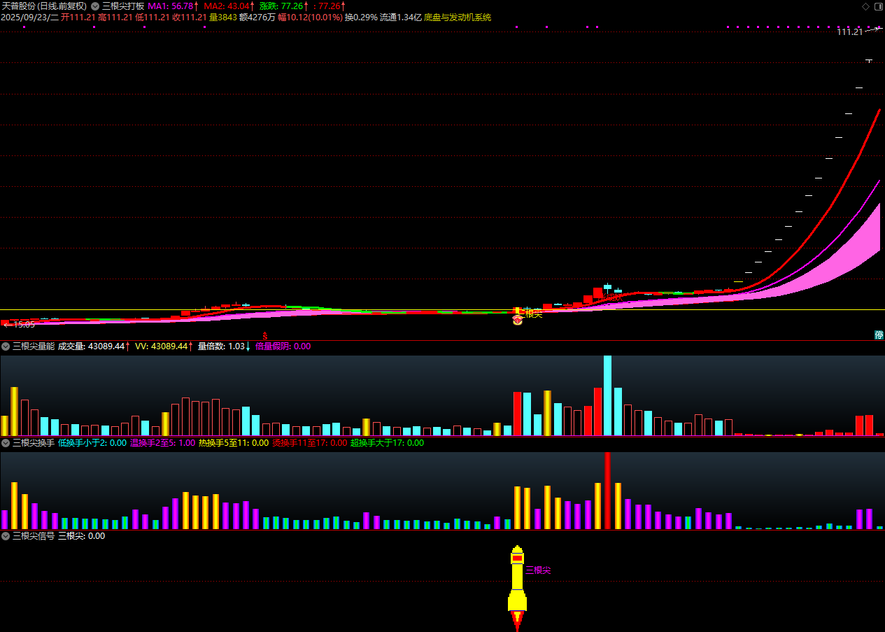 通达信【三根尖打板神器】套装指标，短线龙头战法，机构量化黑科技10天狂抓60个涨停板_展示图_06 ... ... . ...