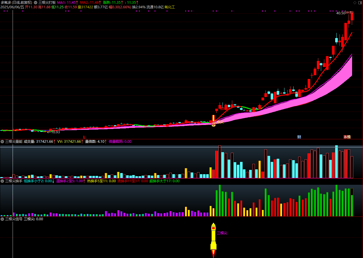 通达信【三根尖打板神器】套装指标，短线龙头战法，机构量化黑科技10天狂抓60个涨停板_展示图_11 ... ... . ...