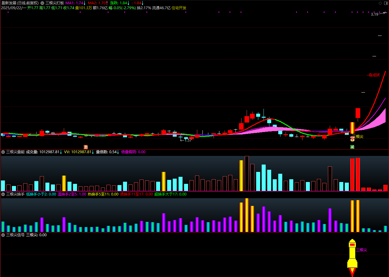 通达信【三根尖打板神器】套装指标，短线龙头战法，机构量化黑科技10天狂抓60个涨停板_展示图_17 ... ... . ...