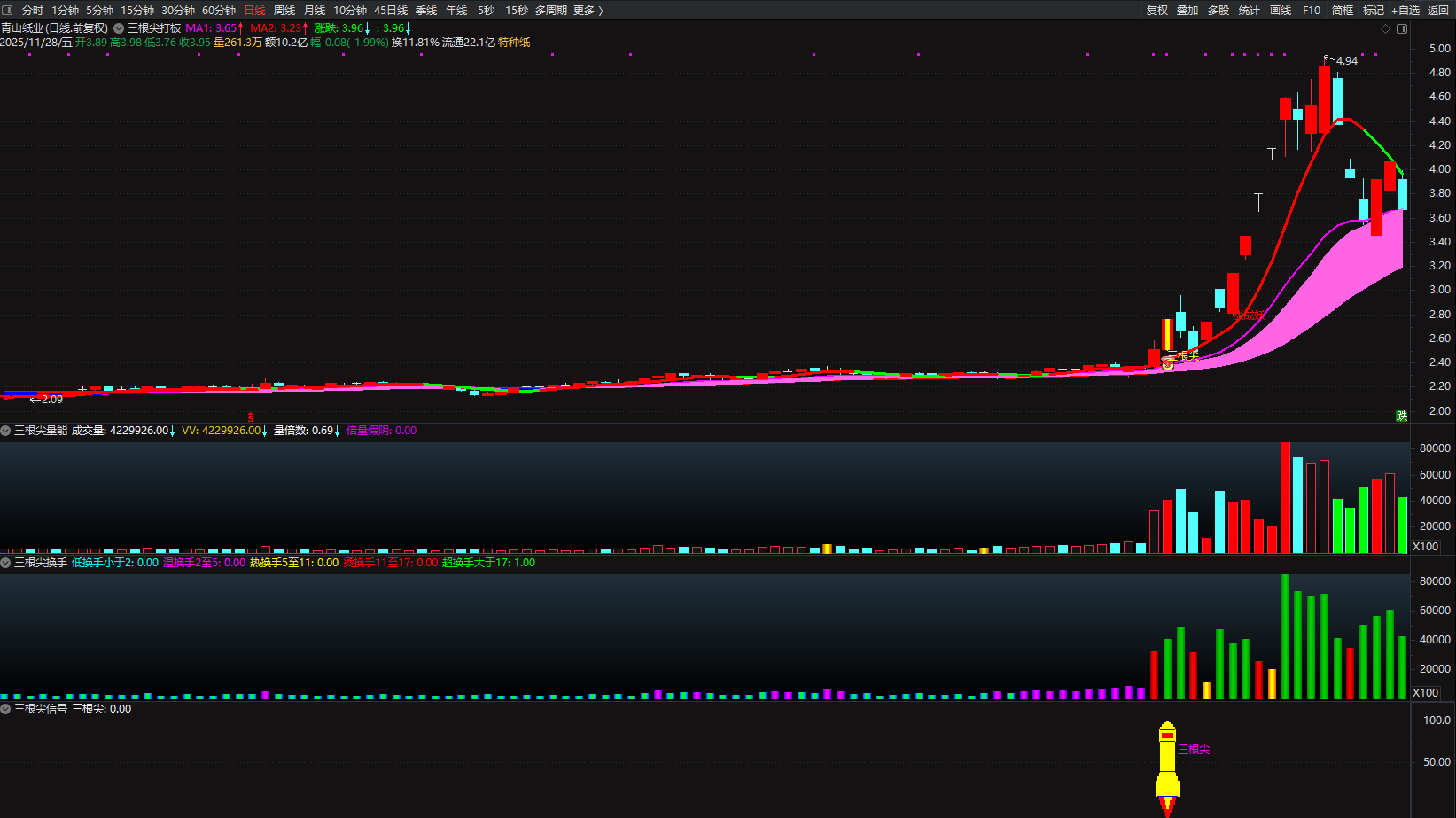 通达信【三根尖打板神器】套装指标，短线龙头战法，机构量化黑科技10天狂抓60个涨停板_展示图_18 ... ... . ...