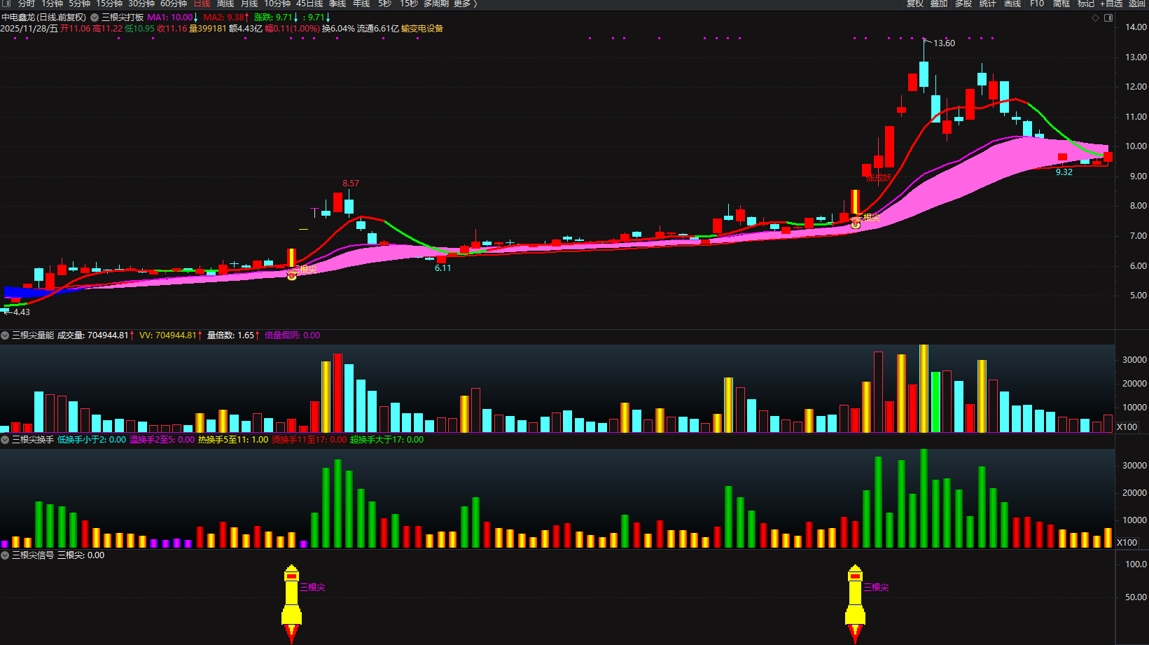 通达信【三根尖打板神器】套装指标，短线龙头战法，机构量化黑科技10天狂抓60个涨停板_展示图_20 ... ... . ...
