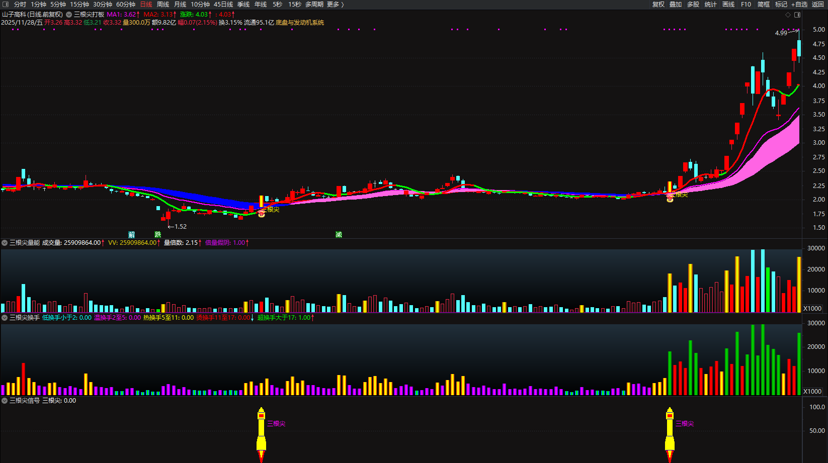 通达信【三根尖打板神器】套装指标，短线龙头战法，机构量化黑科技10天狂抓60个涨停板_展示图_19 ... ... . ...
