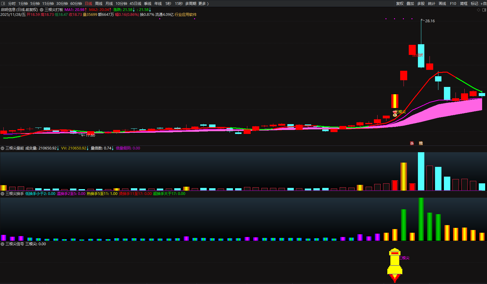 通达信【三根尖打板神器】套装指标，短线龙头战法，机构量化黑科技10天狂抓60个涨停板_展示图_21 ... ... . ...