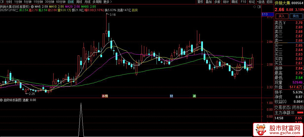 通达信〖趋势转折〗副图+选股,聚焦于捕捉由弱转强的拐点_展示图_03