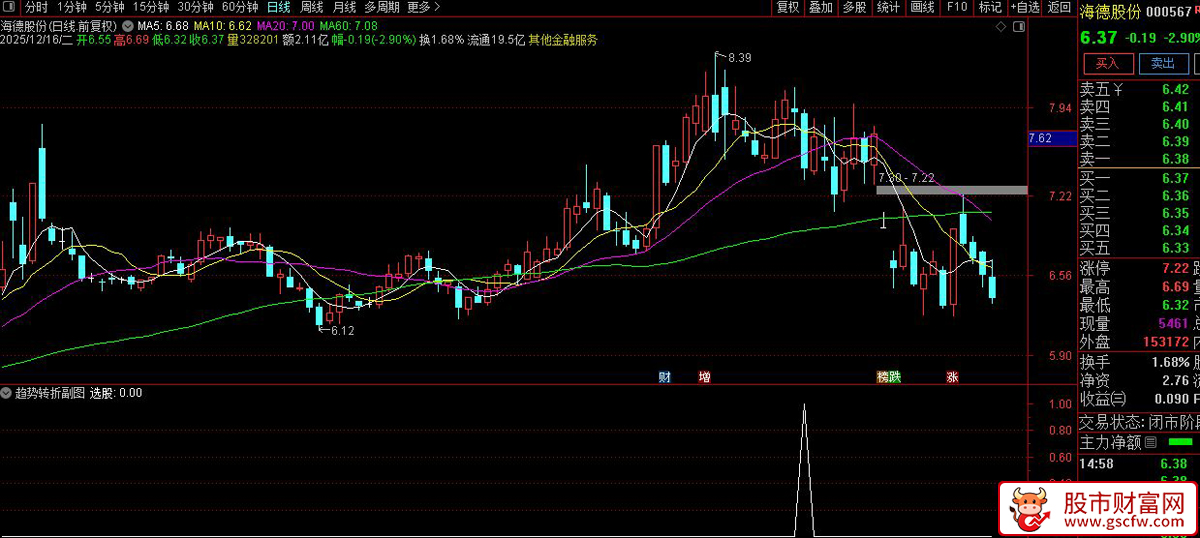 通达信〖趋势转折〗副图+选股,聚焦于捕捉由弱转强的拐点_展示图_05