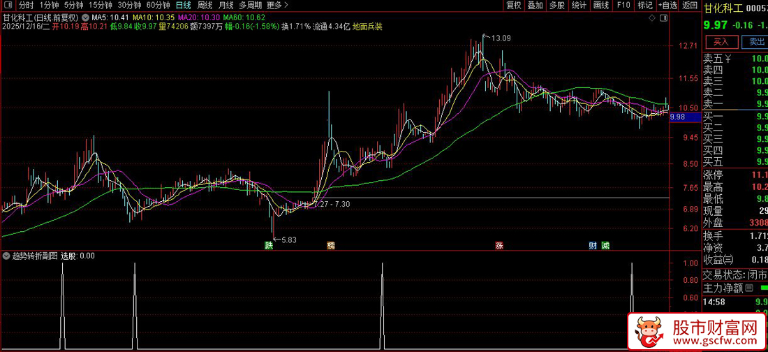 通达信〖趋势转折〗副图+选股,聚焦于捕捉由弱转强的拐点_展示图_07
