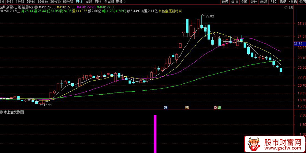 通达信〖水上金叉〗副图+选股指标,突破形态和量能的放量突破_展示图_03