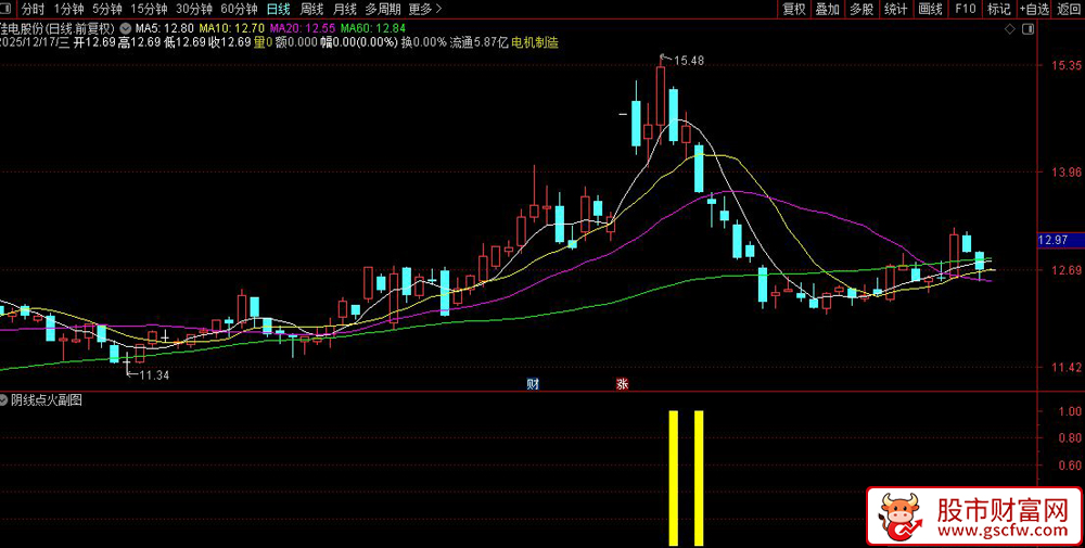 通达信〖阴线点火〗副图+选股指标,阴线点火预期启动_展示图_04