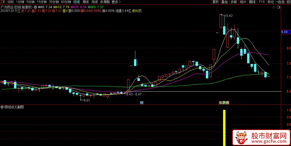 通达信〖阴线点火〗副图+选股指标,阴线点火预期启动_展示图_05