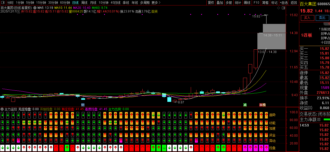 【主力监控】强龙趋势+庄家抬轿+六脉神剑三强共振,精准把握牛股拉升波段！副图源码_展示图_05 ...