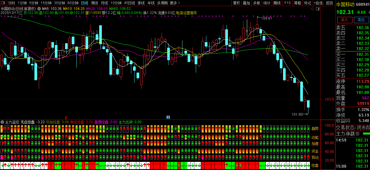【主力监控】强龙趋势+庄家抬轿+六脉神剑三强共振,精准把握牛股拉升波段！副图源码_展示图_10 ...