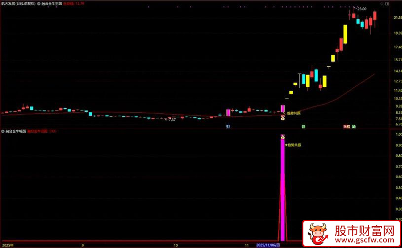 通达信〖融合金牛〗主副图+选股,量价共振+震荡突破+主力筹码_展示图_02