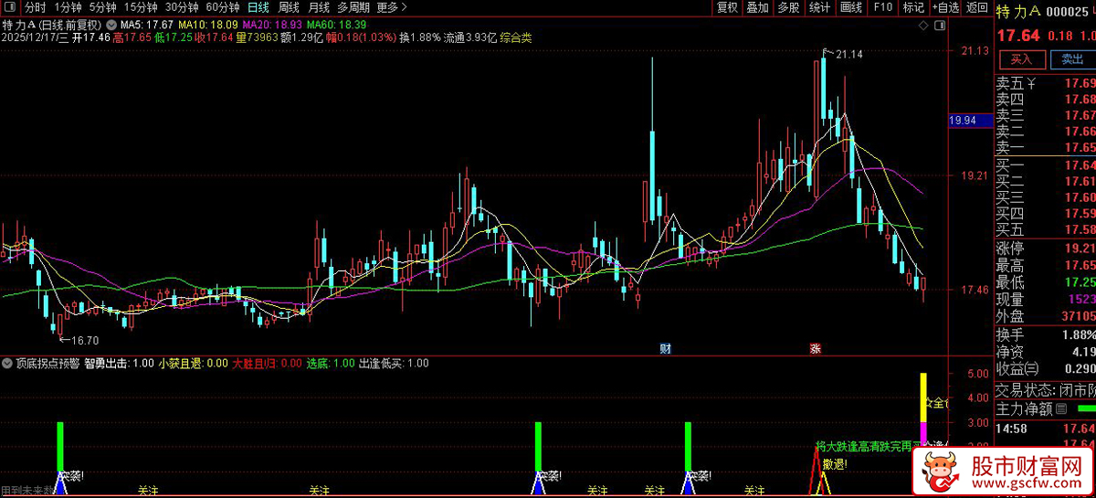 通达信〖顶底拐点预警〗结合短期跌幅和形态识别寻找低吸高抛时机,副图源码_展示图_02